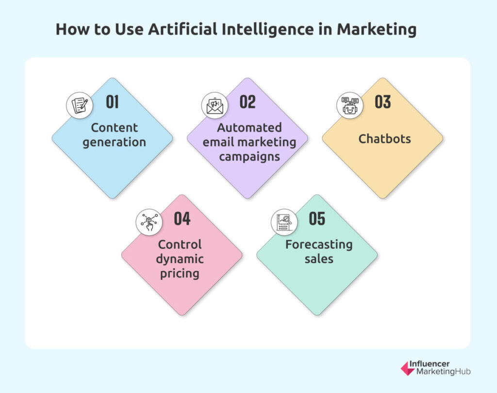 How to Use AI in Marketing