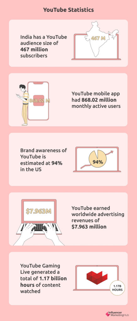 YouTube Statistics