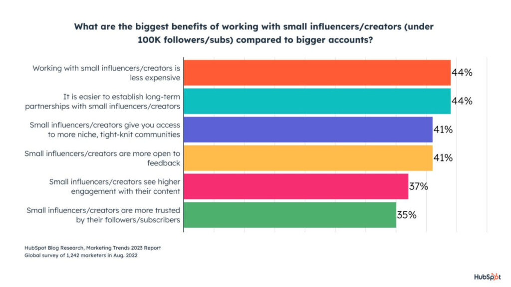 Benefits of working with small influencers