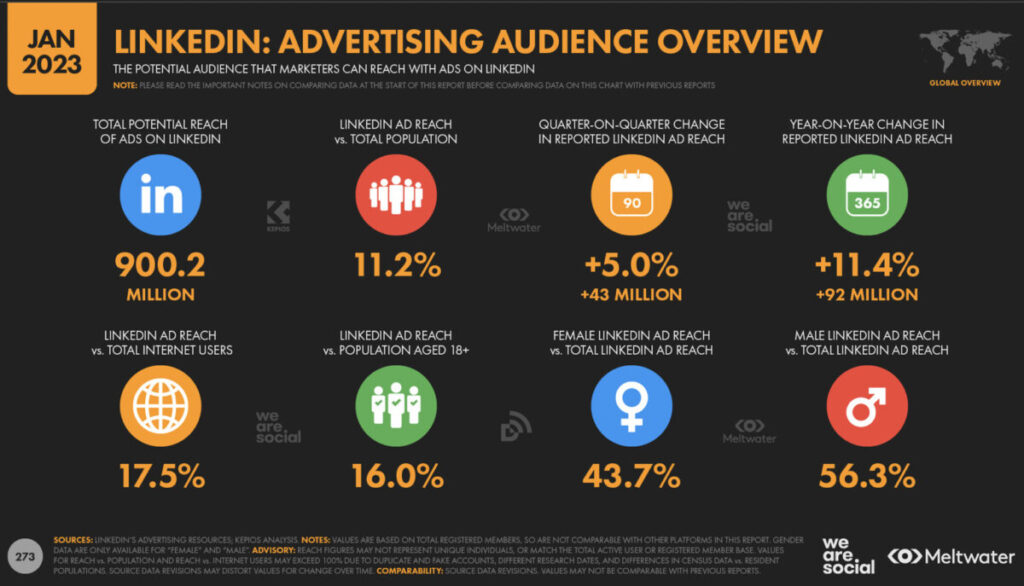 linkedin advertising audience overview