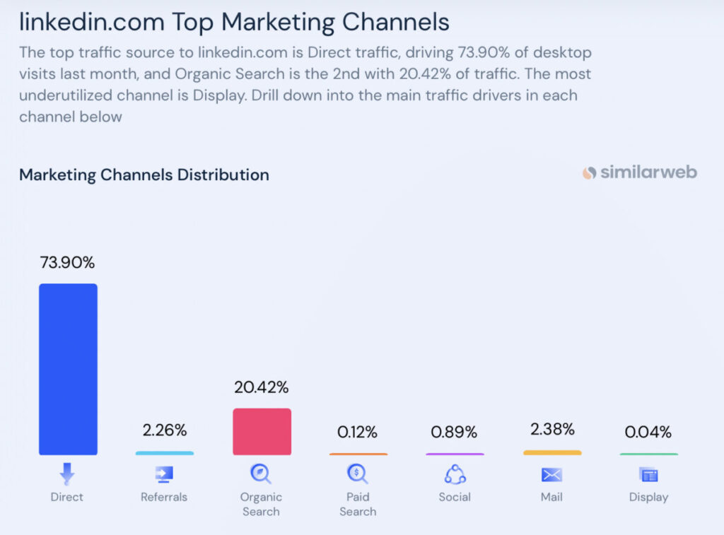 linkedin top marketing channels