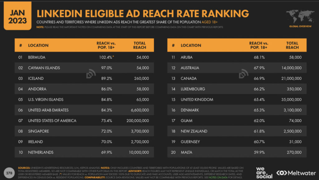 linkedin eligible ad reach rate ranking