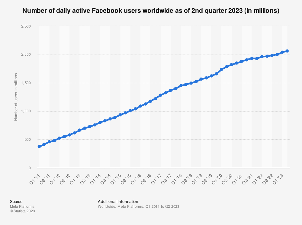 Statistic: Number of daily active Facebook users worldwide as of 2nd quarter 2023 (in millions) | Statista
