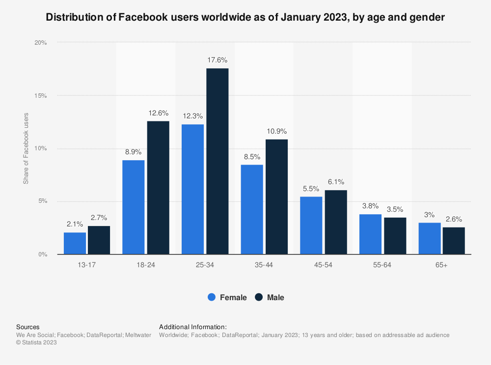 Statistic: Distribution of Facebook users worldwide as of January 2022, by age and gender | Statista