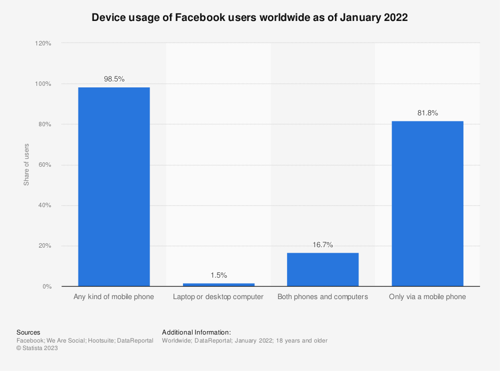 Statistic: Device usage of Facebook users worldwide | Statista