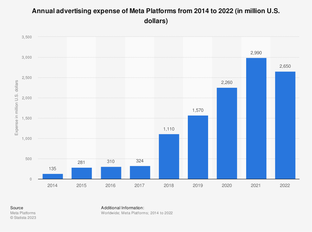 Statistic: Annual advertising expense of Meta Platforms from 2014 to 2022 (in million U.S. dollars) | Statista