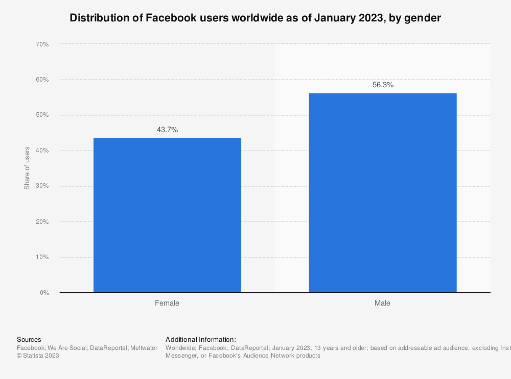 Statistic: Distribution of Facebook users worldwide, by gender | Statista
