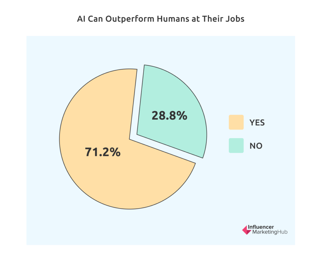 AI Can Outperform Humans at Their Jobs