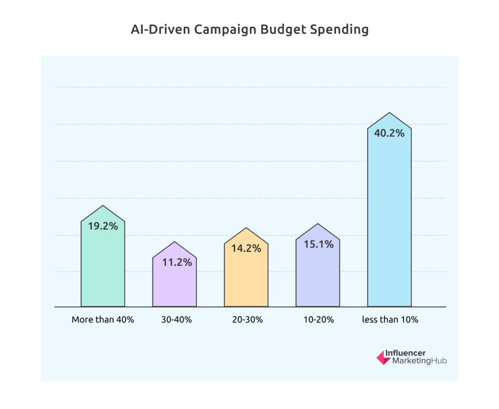 AI-Driven Campaign Budget Spending