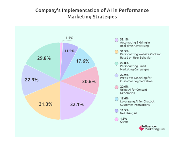 Company's Implementation of AI in Performance Marketing Strategies