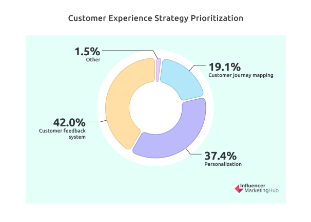 Customer Experience Strategy Prioritization
