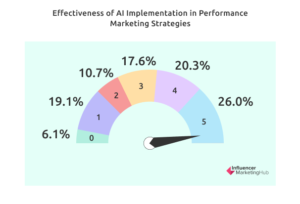 Effectiveness of AI Implementation in Performance Marketing Strategies