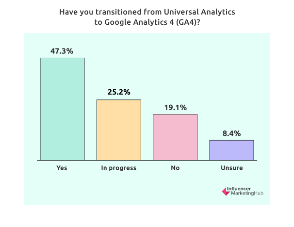 Have you transitioned from Universal Analytics to Google Analytics 4 (GA4)