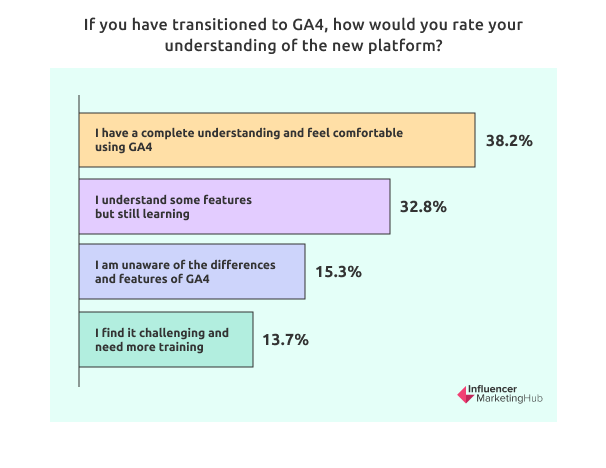 If you have transitioned to GA4, how would you rate your understanding of the new platform