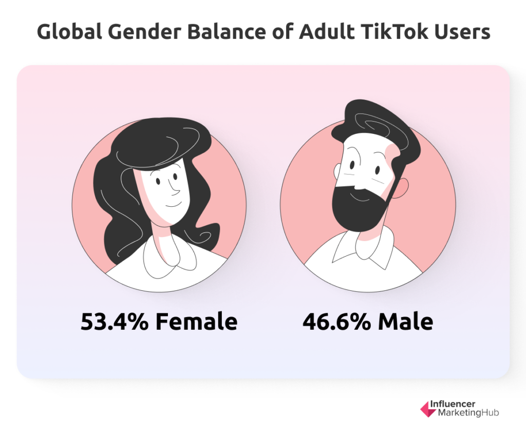 Global Gender Balance of Adult TikTok Users