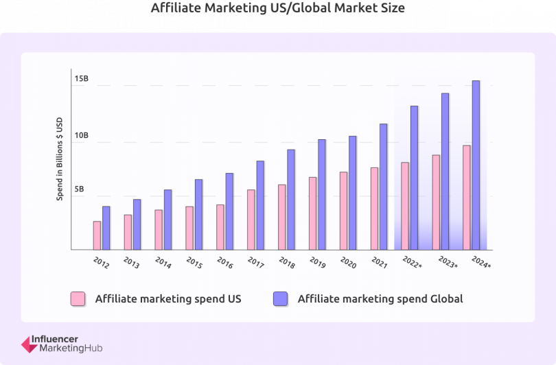 Affiliate Marketing US market size