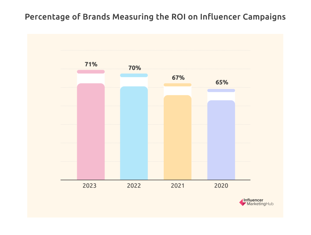 Measuring ROI Influencer Campaigns