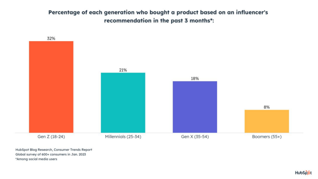 Perstange of each generation who bought a product based on an influencers recommendation