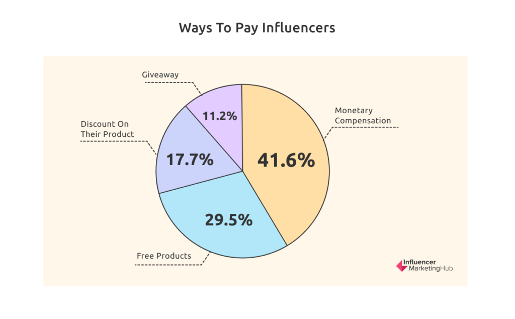 Influencer Payment Structure