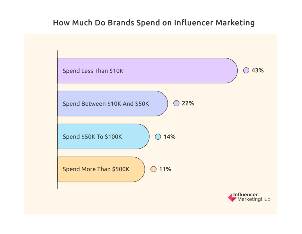 How much do brands spend on influencer marketing