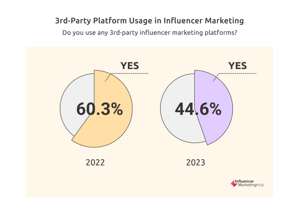 Influencer Marketing Platform Usage