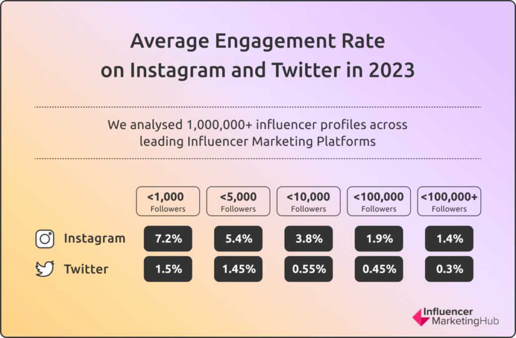 instagram engagement rates