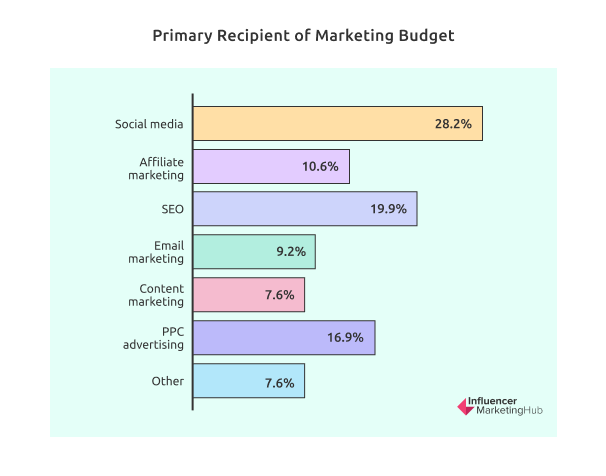 Primary Recipient of Marketing Budget