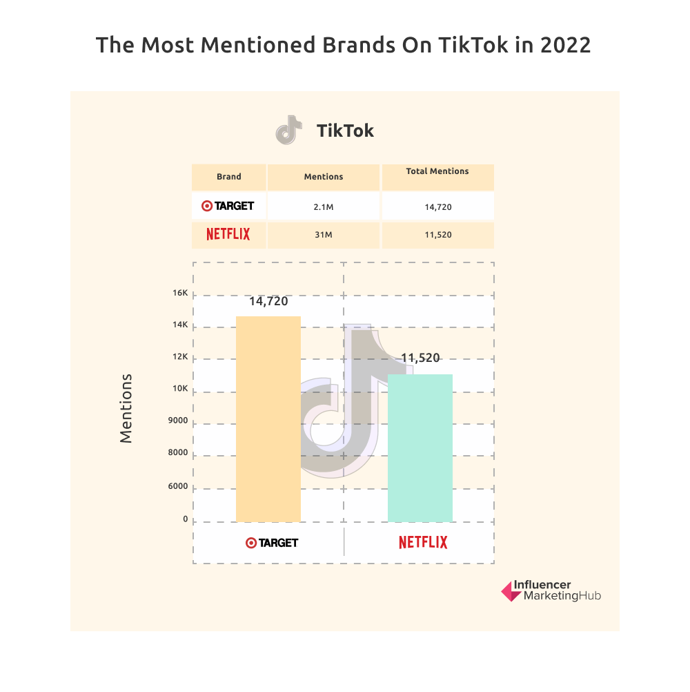 The Most Mentioned Brands On TikTok in 2022