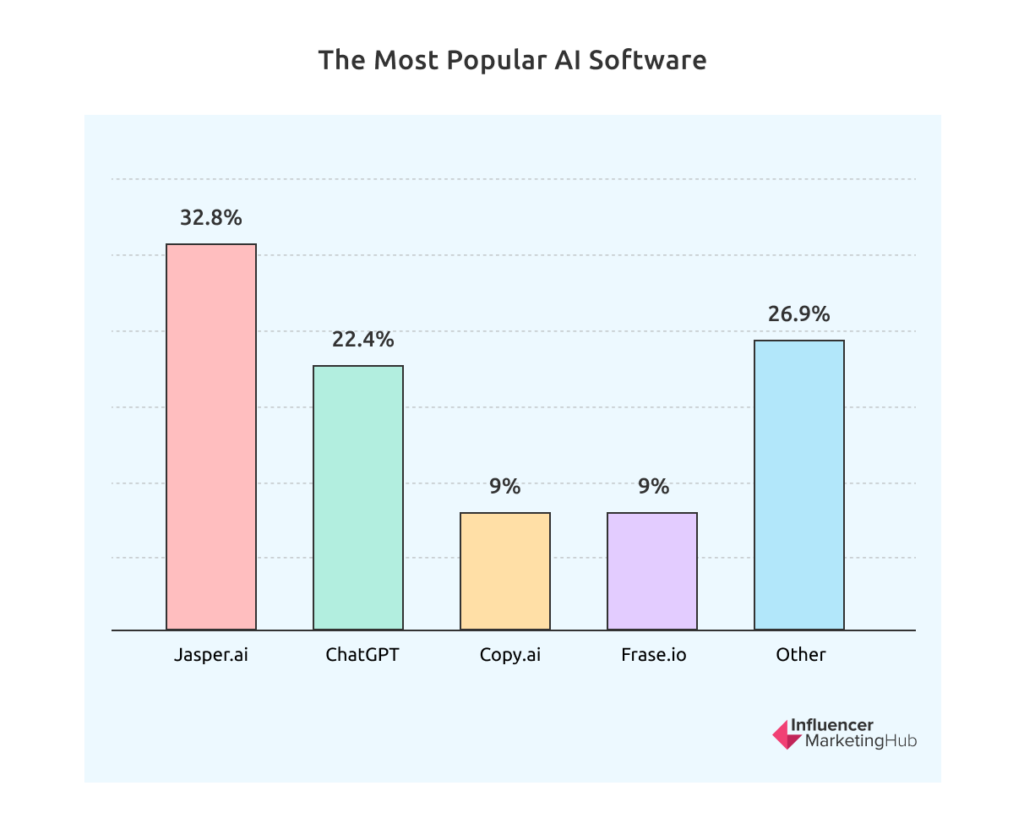 The Most Popular AI Software