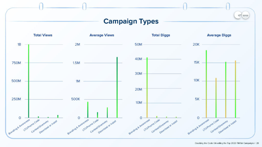 Campaign Types / Q3 Data / NeoReach