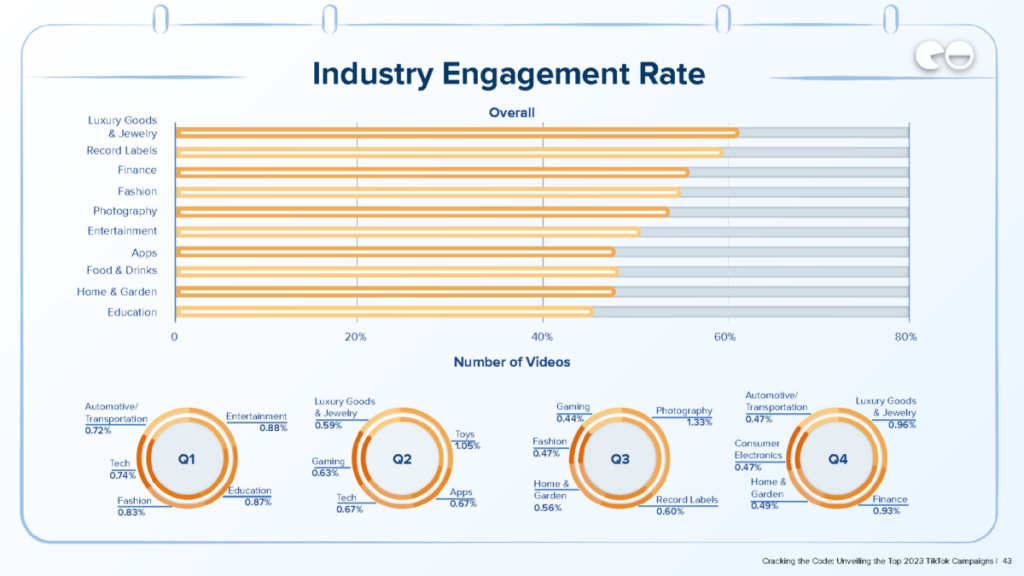 Industry Engagement Rate