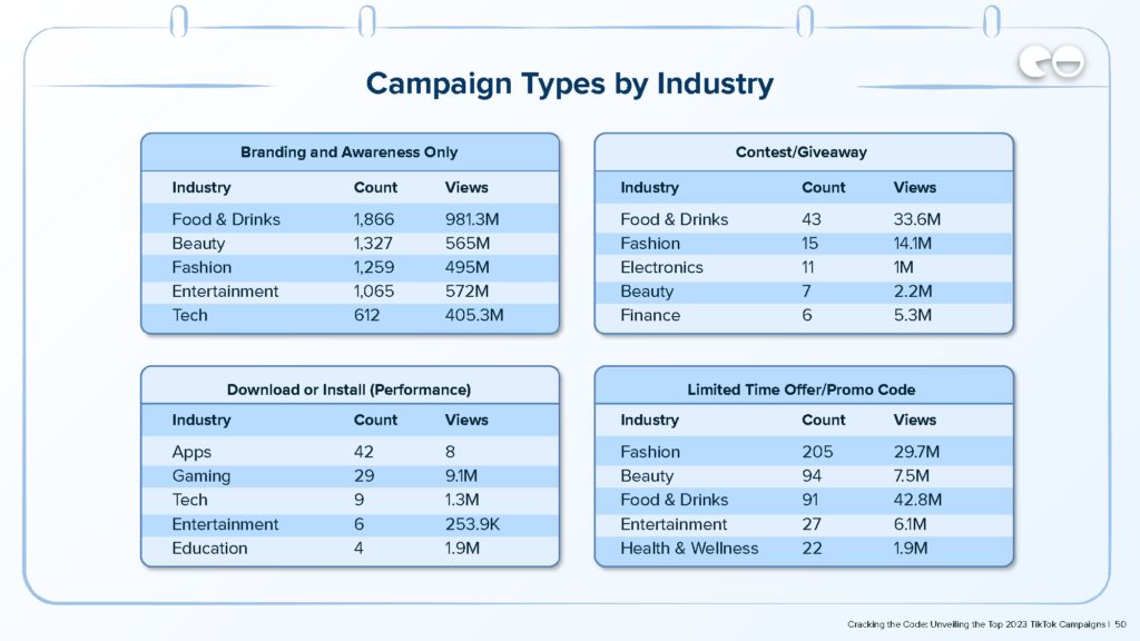 Campaign Types by Industry